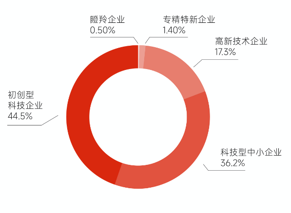 項目庫企業科技類型